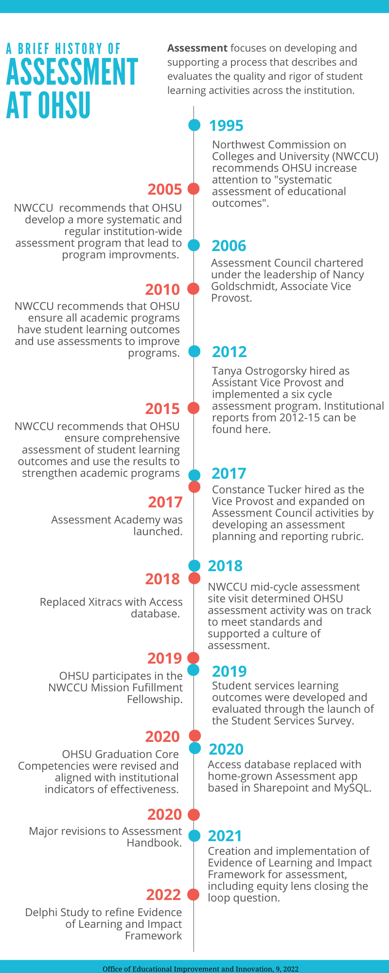 Assessment for Educators OHSU